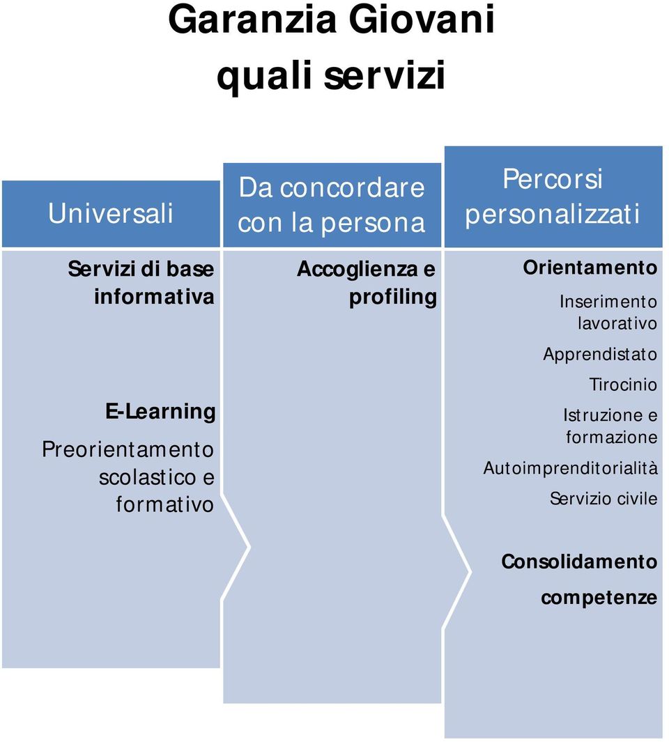 profiling Percorsi personalizzati Orientamento Inserimento lavorativo Apprendistato