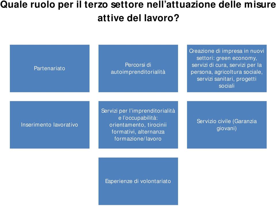 servizi per la persona, agricoltura sociale, servizi sanitari, progetti sociali Inserimento lavorativo Servizi per l