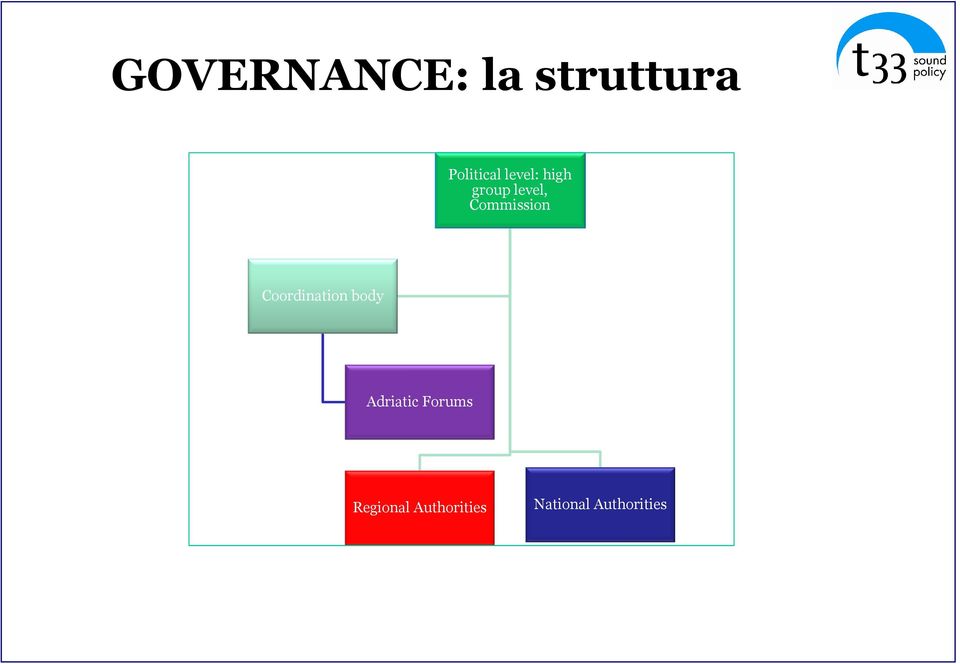 Coordination body Adriatic Forums