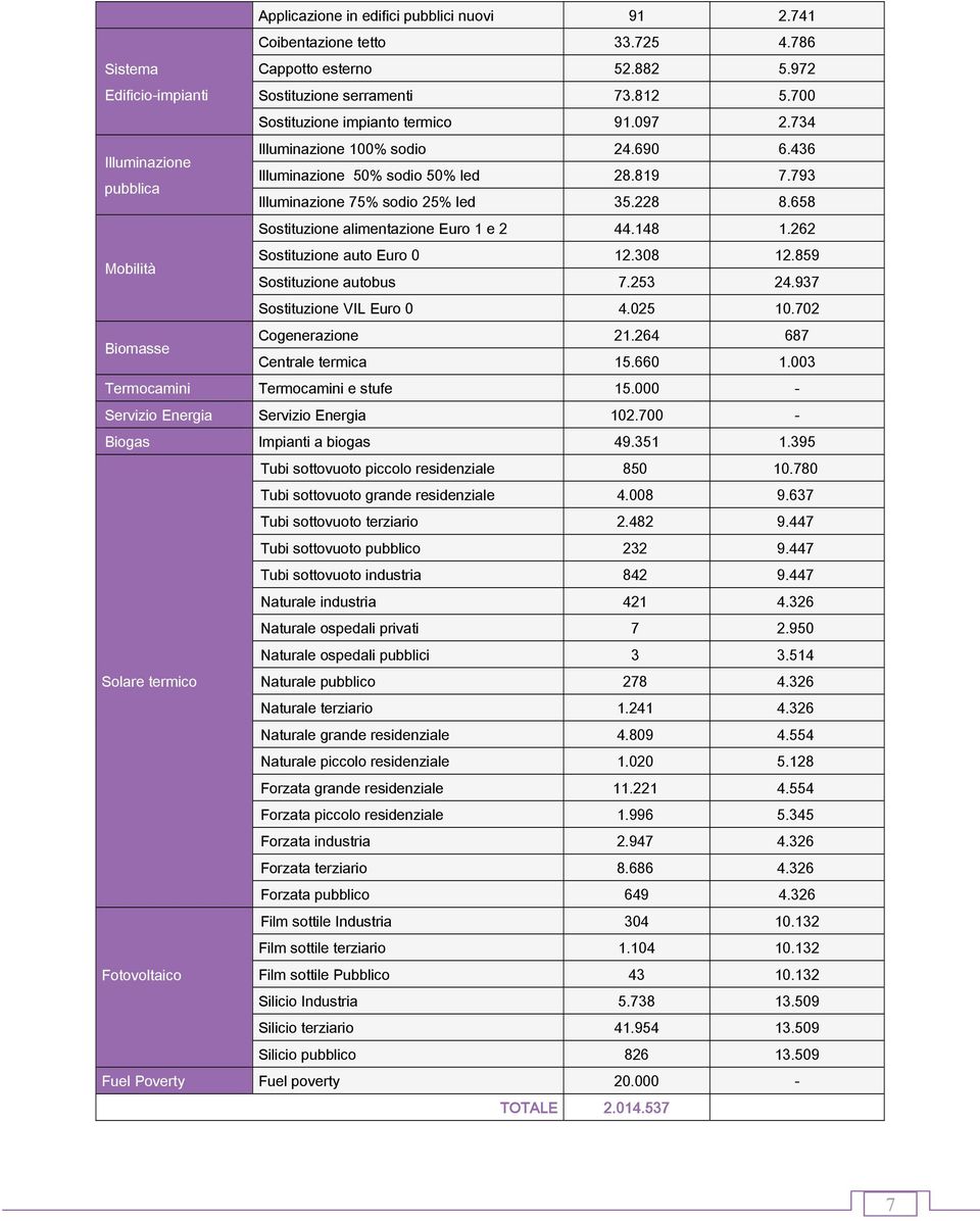 658 Sostituzione alimentazione Euro 1 e 2 44.148 1.262 Mobilità Sostituzione auto Euro 0 12.308 12.859 Sostituzione autobus 7.253 24.937 Sostituzione VIL Euro 0 4.025 10.702 Biomasse Cogenerazione 21.