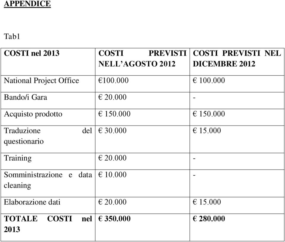 000 150.000 Traduzione questionario del 30.000 15.000 Training 20.