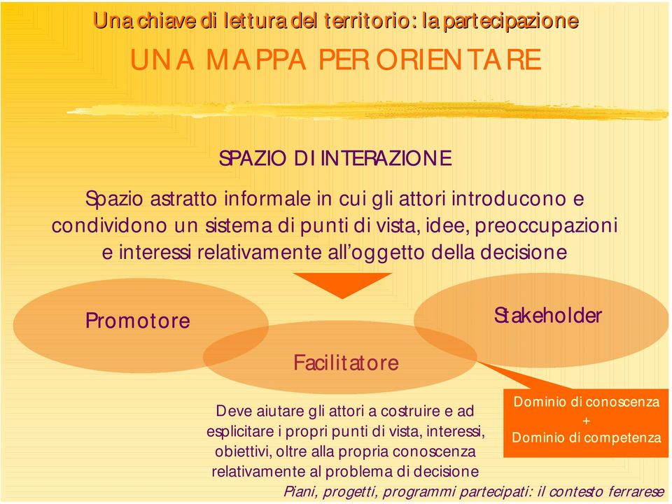 Stakeholder Facilitatore Deve aiutare gli attori a costruire e ad esplicitare i propri punti di vista, interessi,