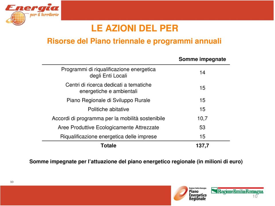 15 Accordi di programma per la mobilità sostenibile 10,7 Aree Produttive Ecologicamente Attrezzate 53 Riqualificazione