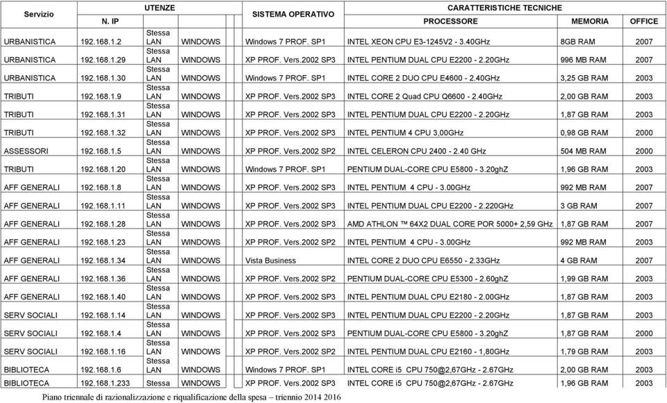 168.1.4 SERV SOCIALI 192.168.1.16 BIBLIOTECA 192.168.1.6 UTENZE SISTEMA OPERATIVO Piano triennale di razionalizzazione e riqualificazione della spesa triennio 2014 2016 5 CARATTERISTICHE TECNICHE PROCESSORE MEMORIA OFFICE LAN WINDOWS Windows 7 PROF.