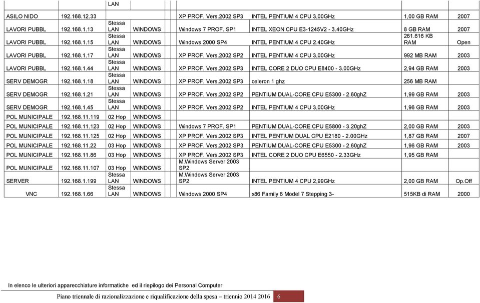 2002 SP2 INTEL PENTIUM 4 CPU 3,00GHz 992 MB RAM 2003 LAVORI PUBBL 192.168.1.44 LAN WINDOWS XP PROF. Vers.2002 SP3 INTEL CORE 2 DUO CPU E8400-3.00GHz 2,94 GB RAM 2003 SERV DEMOGR 192.168.1.18 LAN WINDOWS XP PROF.