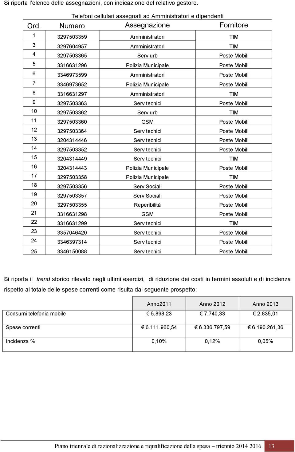 Amministratori Poste Mobili 7 3346973652 Polizia Municipale Poste Mobili 8 3316631297 Amministratori TIM 9 3297503363 Serv tecnici Poste Mobili 10 3297503362 Serv urb TIM 11 3297503360 GSM Poste