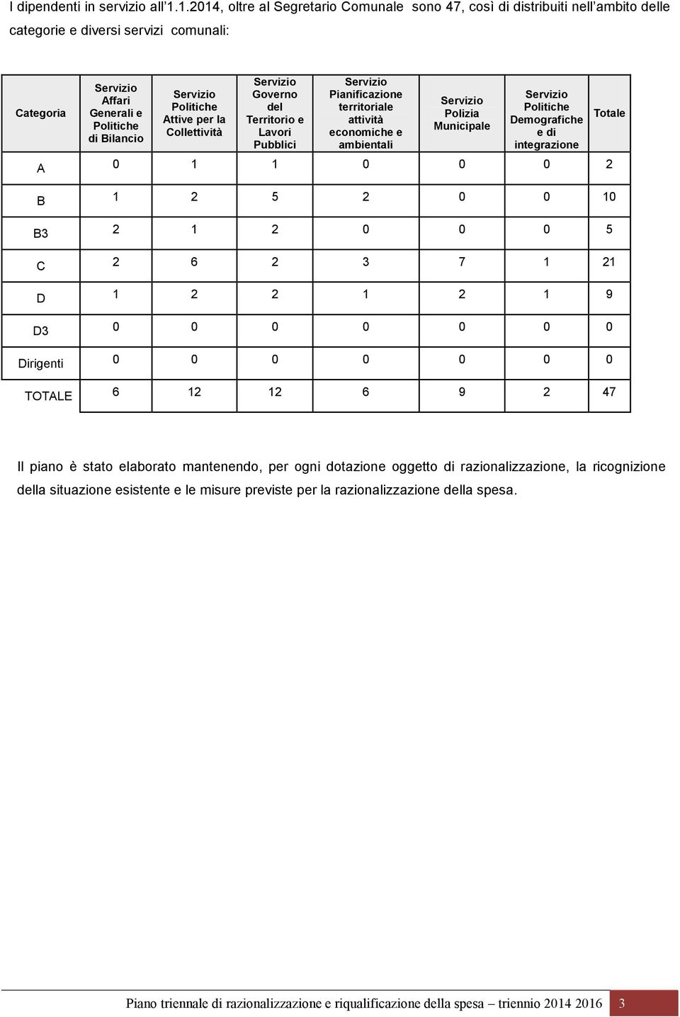 Attive per la Collettività Servizio Governo del Territorio e Lavori Pubblici Servizio Pianificazione territoriale attività economiche e ambientali Servizio Polizia Municipale Servizio Politiche