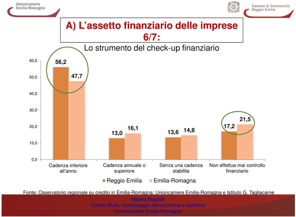 annuale o superiore Senza una cadenza stabilita Non effettua mai controllo finanziario Reggio