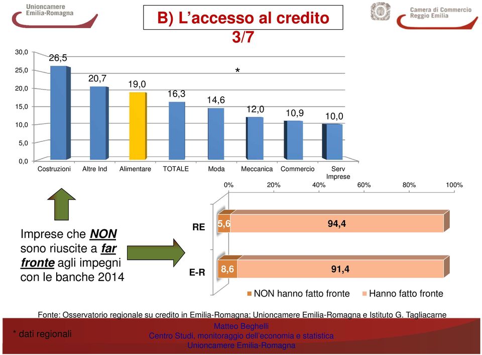 che NON sono riuscite a far fronte agli impegni con le banche 2014 RE E-R 5,6 8,6 94,4 91,4 NON hanno fatto