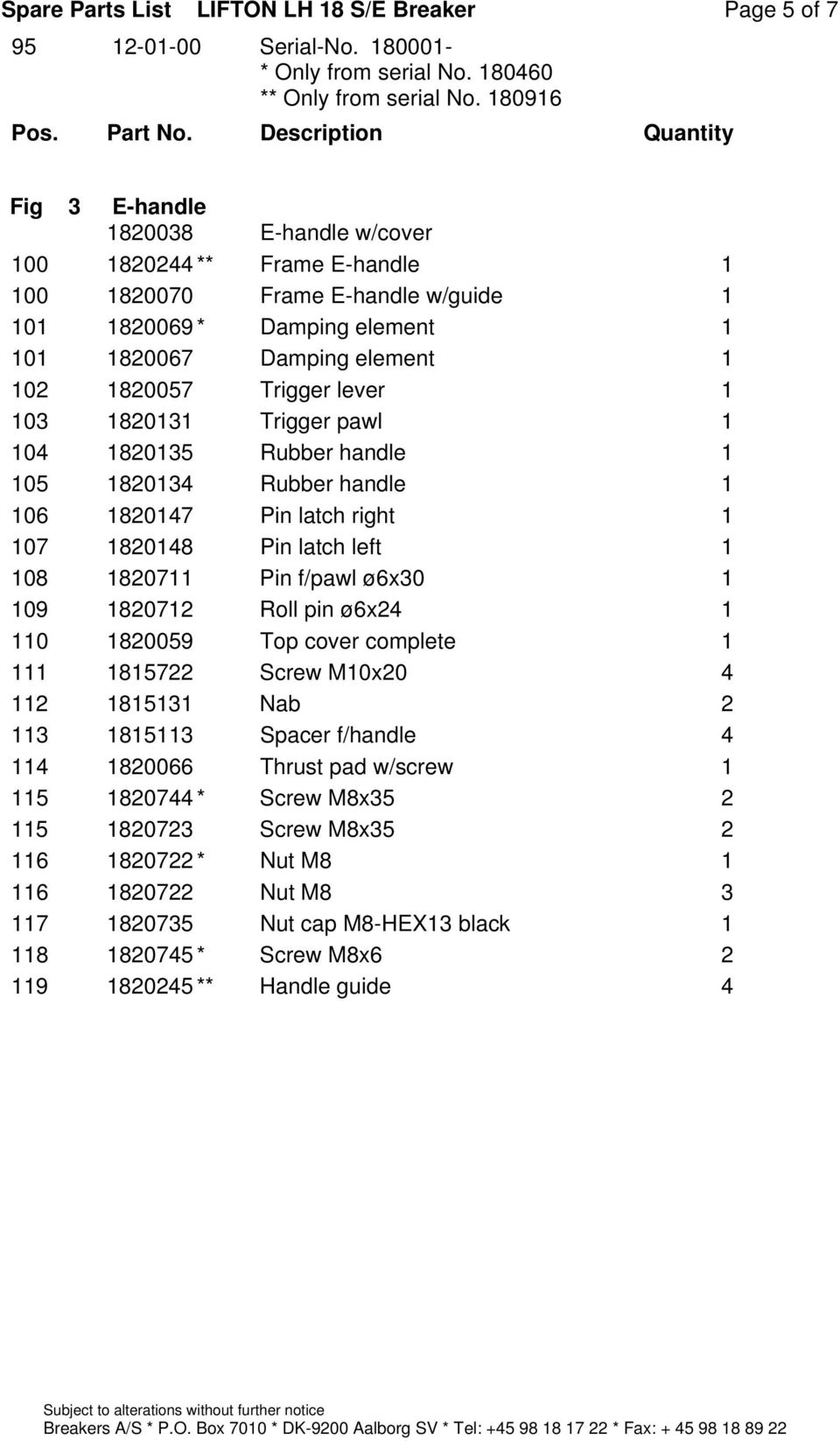 1820057 Trigger lever 1 103 1820131 Trigger pawl 1 104 1820135 Rubber handle 1 105 1820134 Rubber handle 1 106 1820147 Pin latch right 1 107 1820148 Pin latch left 1 108 1820711 Pin f/pawl ø6x30 1