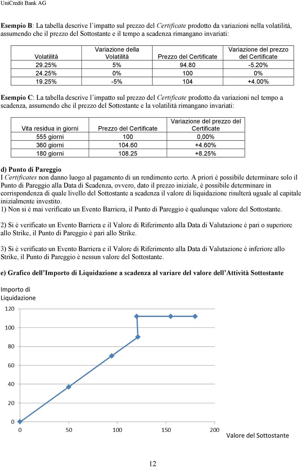 00% Esempio C: La tabella descrive l impatto sul prezzo del Certificate prodotto da variazioni nel tempo a scadenza, assumendo che il prezzo del Sottostante e la volatilità rimangano invariati: Vita