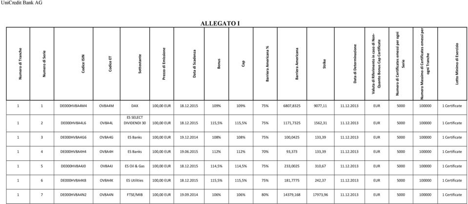 DE000HV8A4M4 OV8A4M DAX 100,00 EUR 18.12.2015 109% 109% 75% 6807,8325 9077,11 11.12.2013 EUR 5000 100000 1 Certificate 1 2 DE000HV8A4L6 OV8A4L ES SELECT DIVIDENDI 30 100,00 EUR 18.12.2015 115,5% 115,5% 75% 1171,7325 1562,31 11.