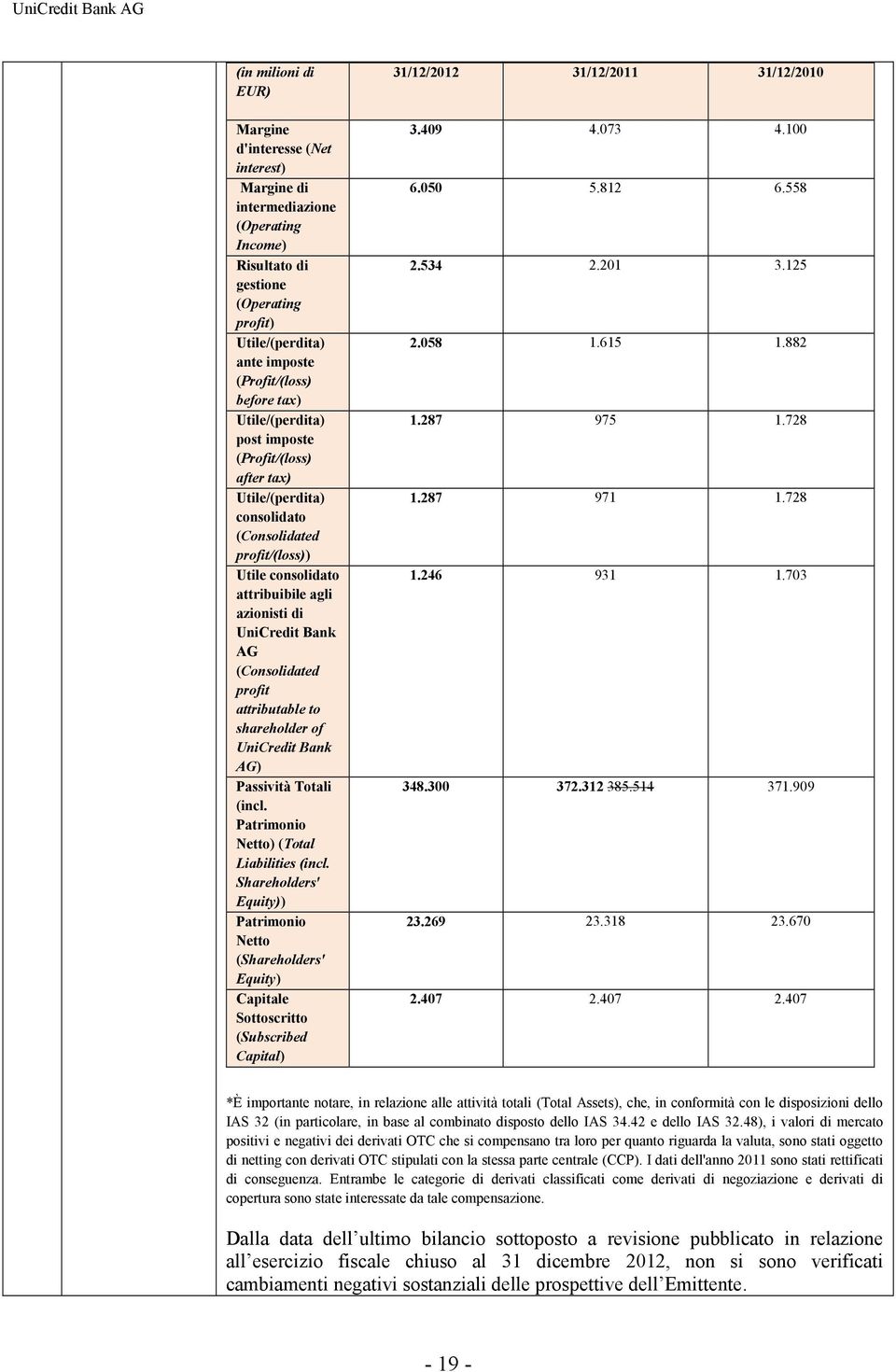 attributable to shareholder of UniCredit Bank AG) Passività Totali (incl. Patrimonio Netto) (Total Liabilities (incl.