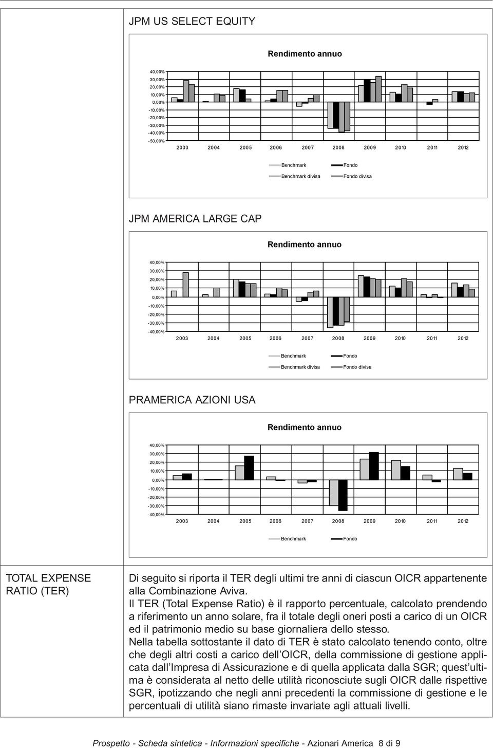 Rendimento annuo 40,00% 30,00% 20,00% 10,00% 0,00% -10,00% -20,00% -30,00% -40,00% 2003 2004 2005 2006 2007 2008 2009 2010 2011 2012 Fondo TOTAL EXPENSE RATIO (TER) Di seguito si riporta il TER degli