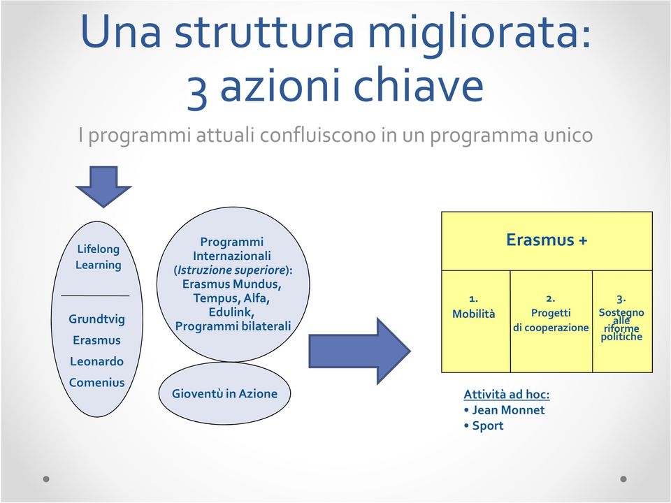 Mundus, Tempus, Alfa, Edulink, Programmi bilaterali 1. Mobilità Erasmus + 2.