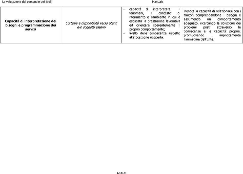 livello delle conoscenze rispetto alla posizione ricoperta.