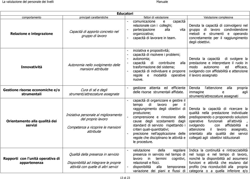 Denota la capacità di coinvolgersi nel gruppo di lavoro condividendone metodi e strumenti e operando concretamente per il raggiungimento degli obiettivi.