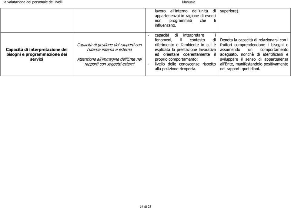 capacità di interpretare i fenomeni, il contesto di riferimento e l ambiente in cui è esplicata la prestazione lavorativa ed orientare coerentemente il proprio comportamento; - livello delle