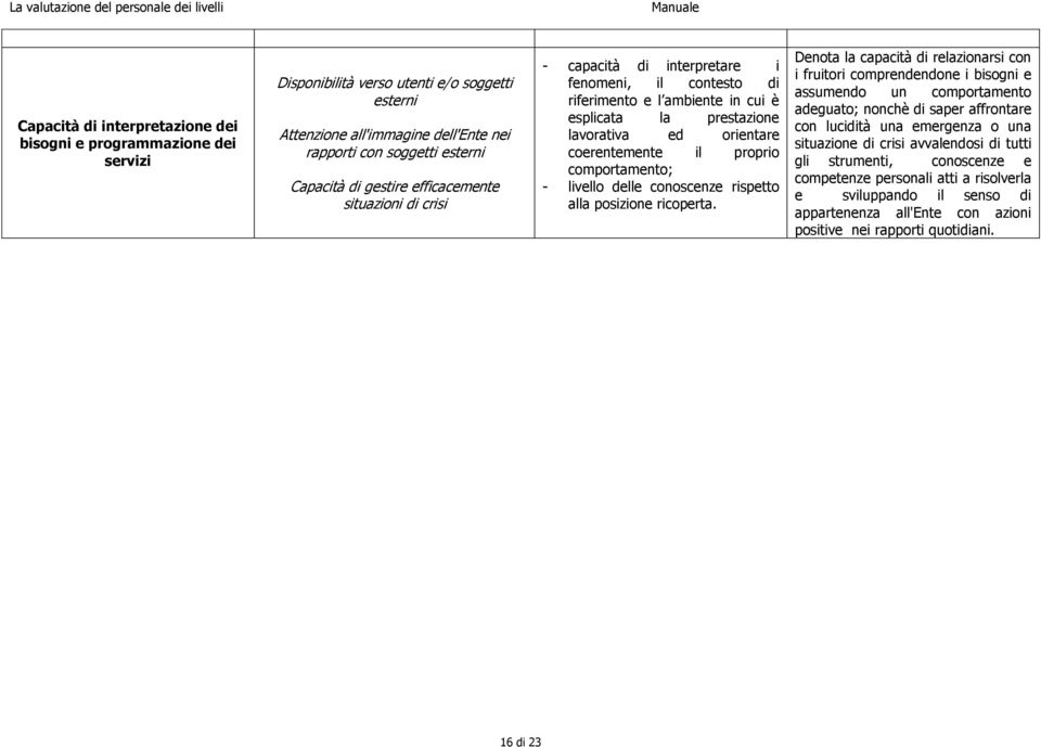 comportamento; - livello delle conoscenze rispetto alla posizione ricoperta.