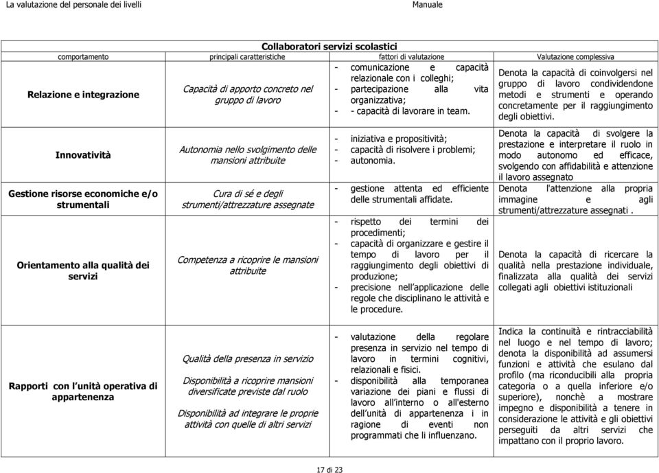 ricoprire le mansioni attribuite - comunicazione e capacità relazionale con i colleghi; - partecipazione alla vita organizzativa; - - capacità di lavorare in team.