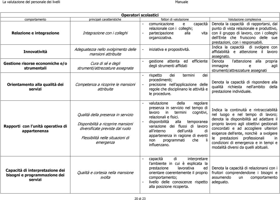 mansioni attribuite - comunicazione e capacità relazionale con i colleghi; - partecipazione alla vita organizzativa. - iniziativa e propositività.