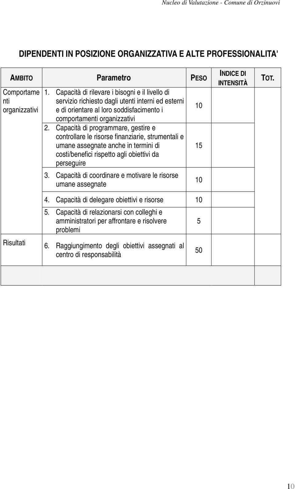 Capacità di programmare, gestire e controllare le risorse finanziarie, strumentali e umane assegnate anche in termini di costi/benefici rispetto agli obiettivi da perseguire 3.