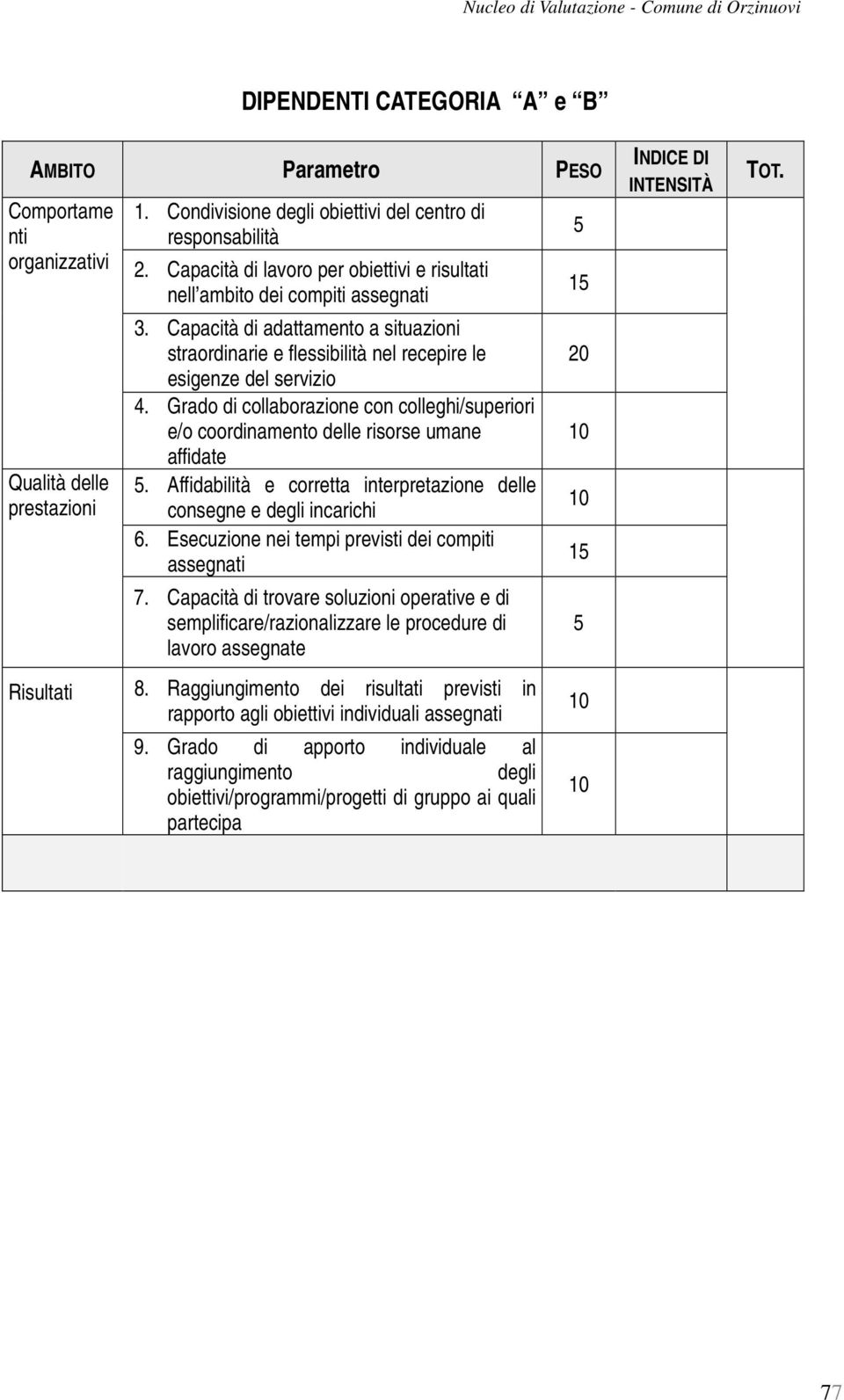 Grado di collaborazione con colleghi/superiori e/o coordinamento delle risorse umane affidate 5. Affidabilità e corretta interpretazione delle consegne e degli incarichi 6.