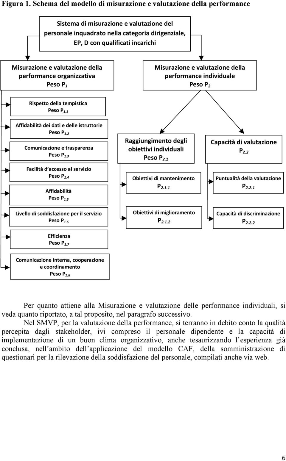 Misurazioneevalutazionedella performanceorganizzativa PesoP 1 Misurazioneevalutazionedella performanceindividuale PesoP 2 Rispettodellatempistica PesoP 1.