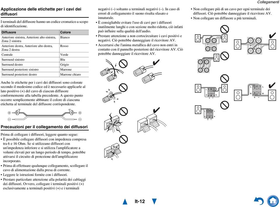 Surround posteriore destro Colore Bianco Rosso Verde Blu Grigio Marrone Marrone chiaro Anche le etichette per i cavi dei diffusori sono colorate secondo il medesimo codice ed è necessario applicarle