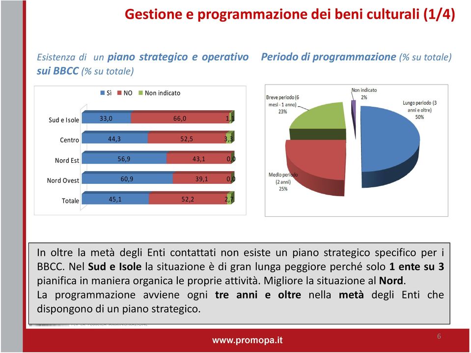 contattati non esiste un piano strategico specifico per i BBCC.