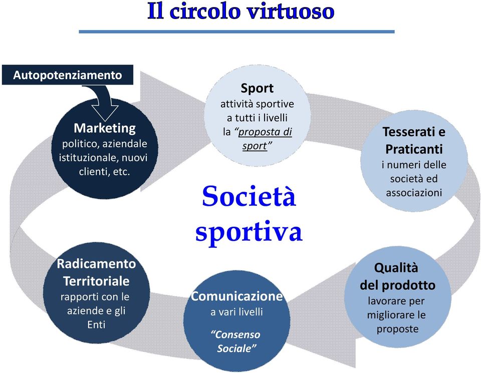 livelli la proposta di sport Società sportiva Comunicazione a vari livelli Consenso Sociale