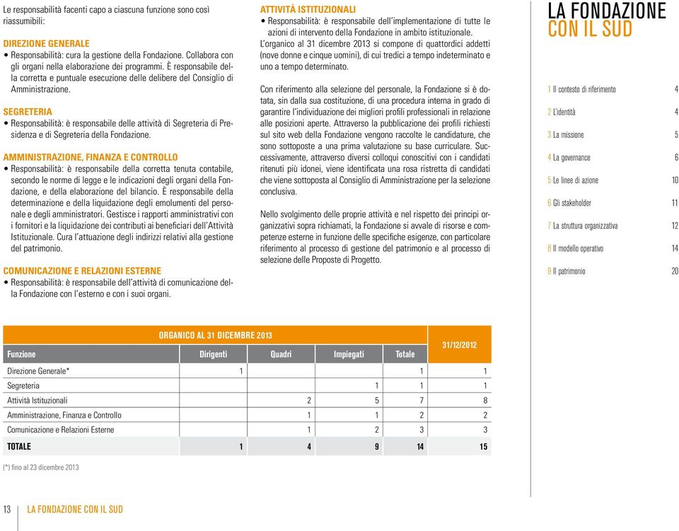 Segreteria Responsabilità: è responsabile delle attività di Segreteria di Presidenza e di Segreteria della Fondazione.