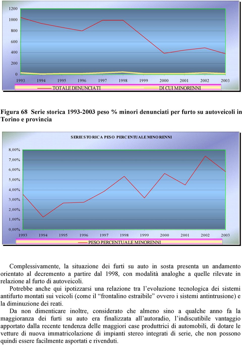 presenta un andamento orientato al decremento a partire dal 1998, con modalità analoghe a quelle rilevate in relazione al furto di autoveicoli.