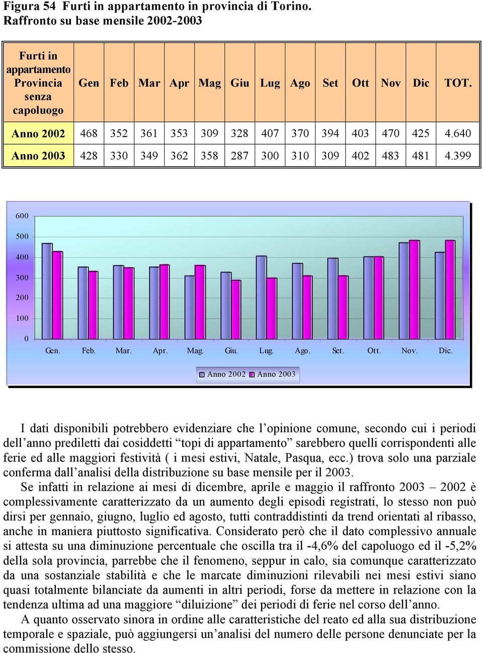 399 6 5 4 3 2 1 Anno 22 Anno 23 I dati disponibili potrebbero evidenziare che l opinione comune, secondo cui i periodi dell anno prediletti dai cosiddetti topi di appartamento sarebbero quelli