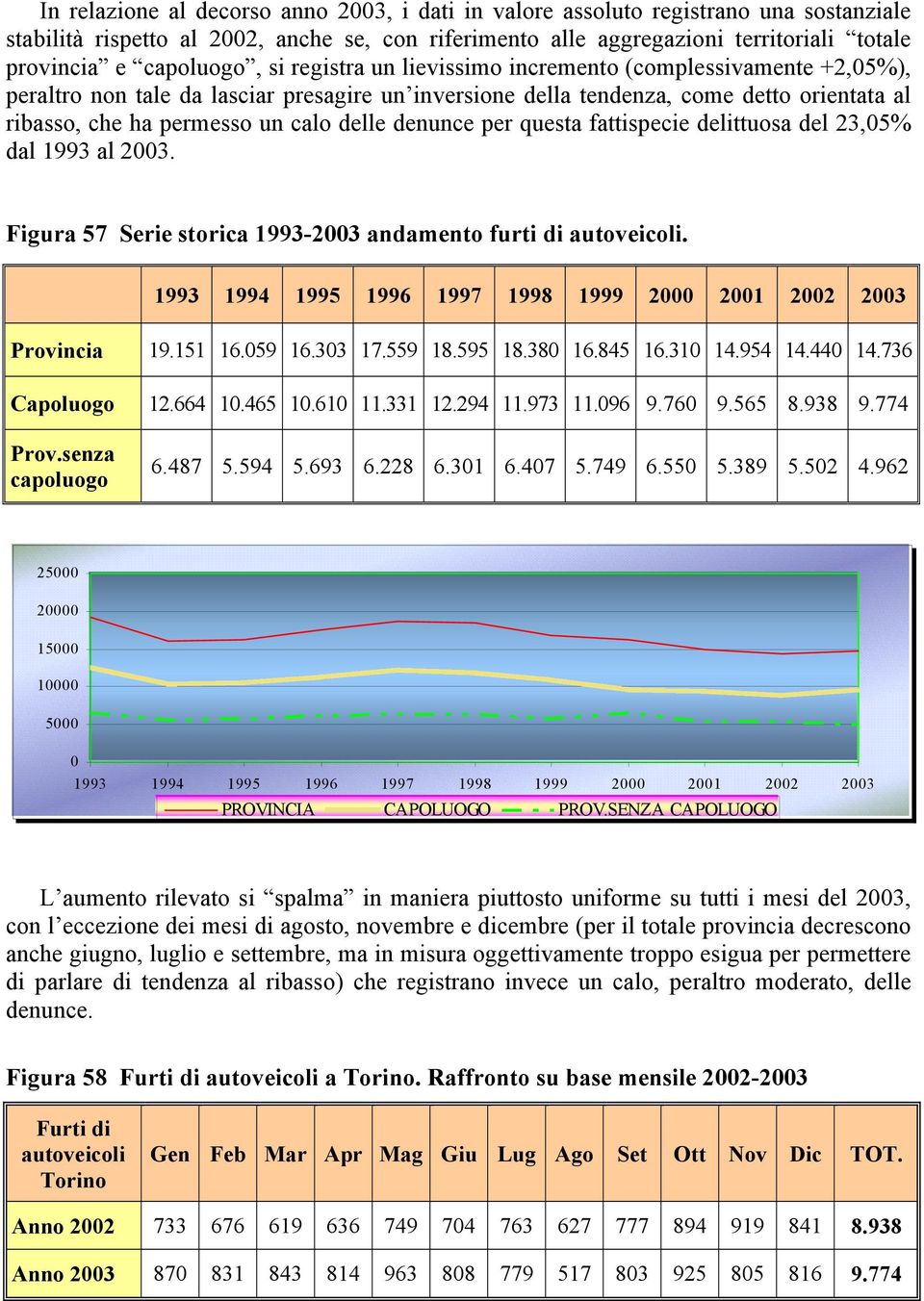 denunce per questa fattispecie delittuosa del 23,5 dal 1993 al 23. Figura 57 Serie storica 1993-23 andamento furti di autoveicoli. 1993 1994 1995 1996 1997 1998 1999 2 21 22 23 Provincia 19.151 16.