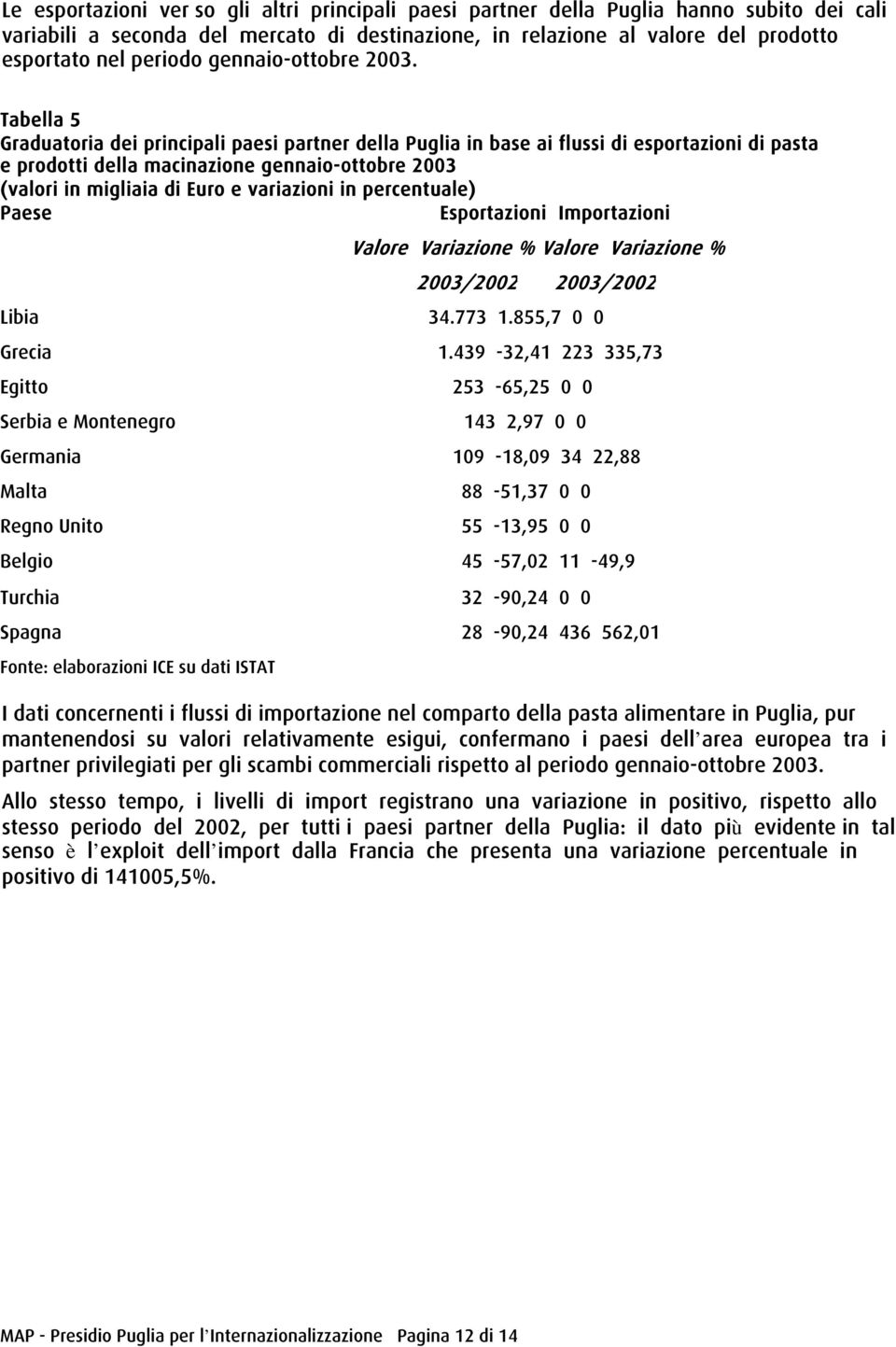 Tabella 5 Graduatoria dei principali paesi partner della Puglia in base ai flussi di esportazioni di pasta e prodotti della macinazione gennaio-ottobre ottobre 2003 (valori in migliaia di Euro e