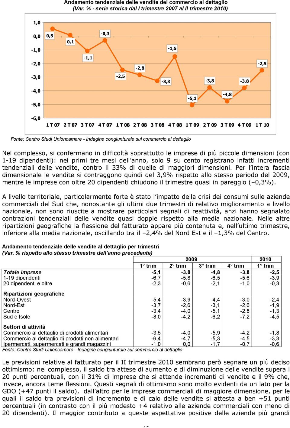 08 1 T 09 2 T 09 3 T 09 4 T 09 1 T 10 Fonte: Centro Studi Unioncamere - Indagine congiunturale sul commercio al dettaglio Nel complesso, si confermano in difficoltà soprattutto le imprese di più