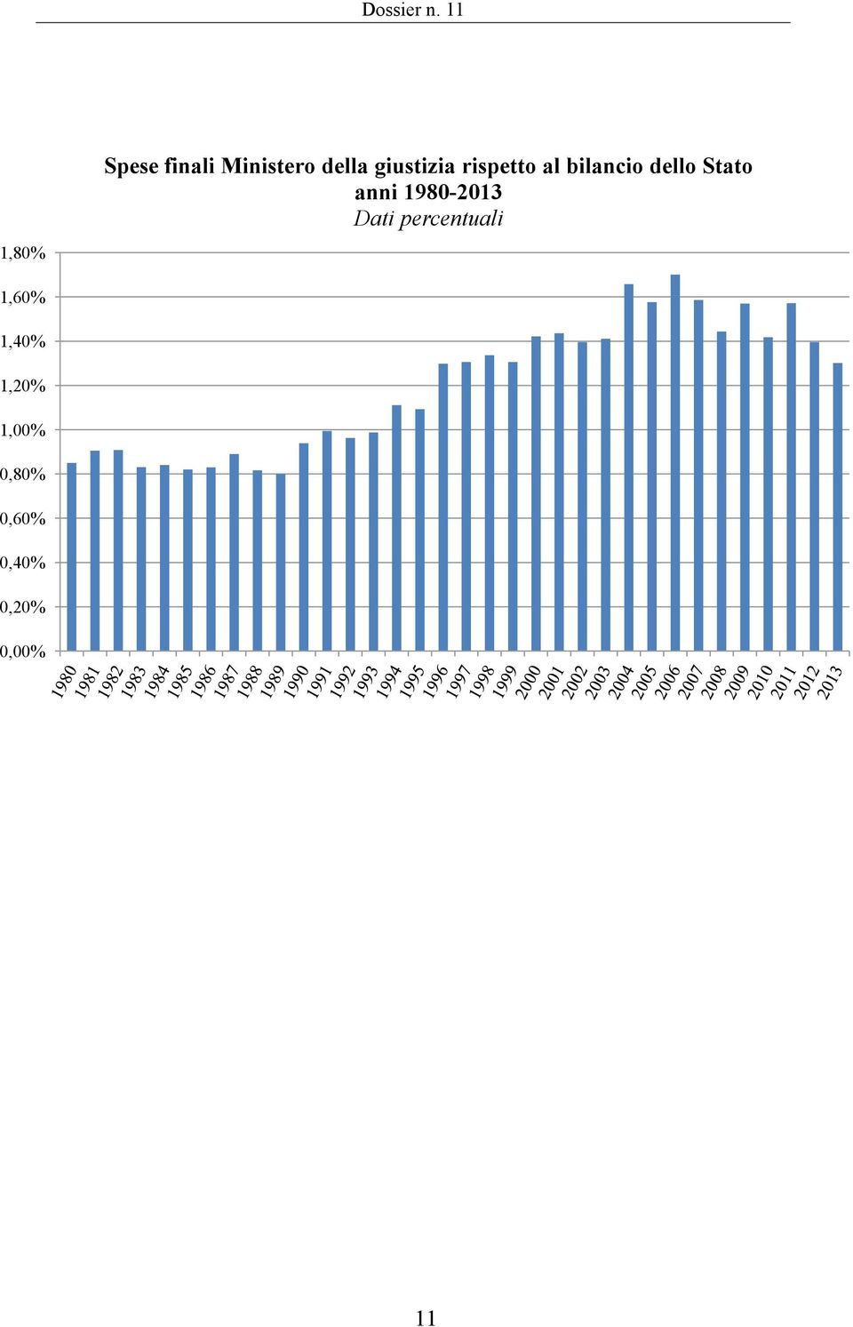 Stato anni 1980-2013 Dati percentuali