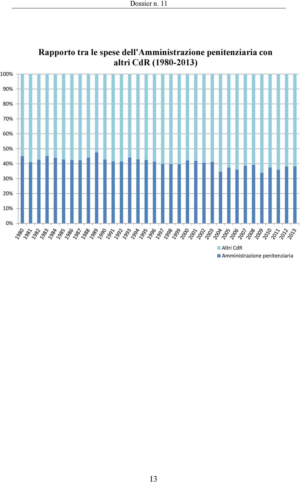altri CdR (1980-2013) 90% 80% 70% 60% 50%