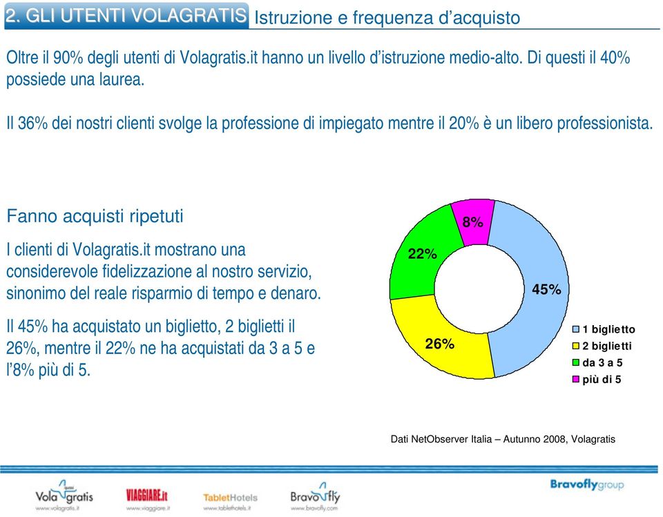 Fanno acquisti ripetuti I clienti di Volagratis.it mostrano una considerevole fidelizzazione al nostro servizio, sinonimo del reale risparmio di tempo e denaro.