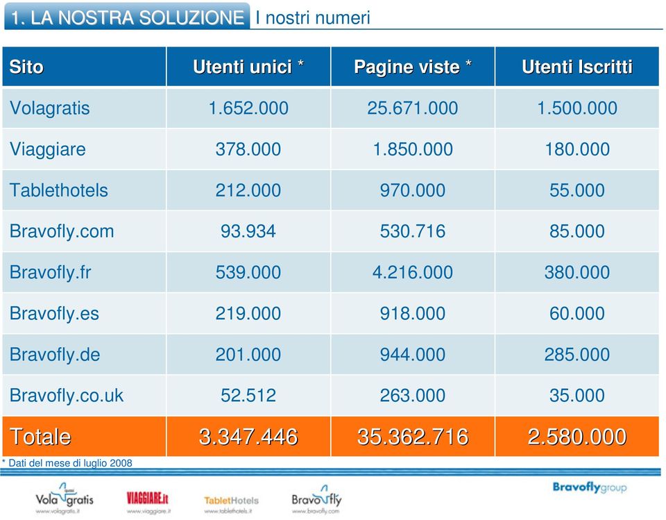 716 85.000 Bravofly.fr 539.000 4.216.000 380.000 Bravofly.es 219.000 918.000 60.000 Bravofly.de 201.000 944.