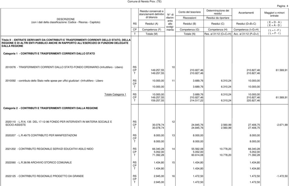 REGIONE Categoria 1 - CONRIBUI E RASFERIMENI CORRENI DALLO SAO 2010076 - RASFERIMENI CORRENI DALLO SAO-FONDO ORDINARIO-(Infruttifero - Libero) 149.257,55 149.257,55 10 210.827,46 210.827,46 210.827,46 210.827,46 61.