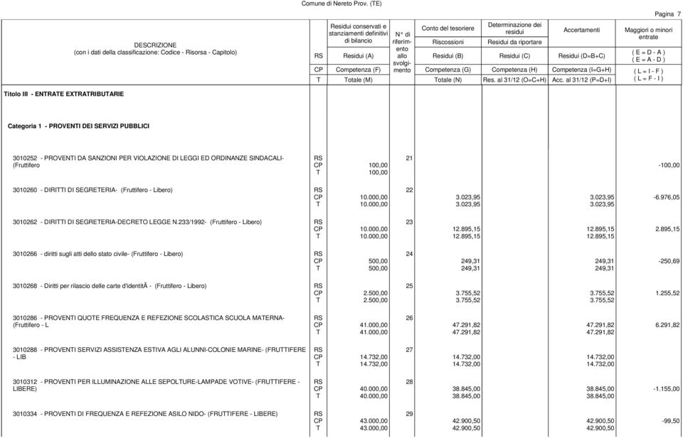 100,00 100,00 21-100,00 3010260 - DIRII DI SEGREERIA- (Fruttifero - Libero) 22 3.023,95 3.023,95 3.023,95 3.023,95-6.976,05 3010262 - DIRII DI SEGREERIA-DECREO LEGGE N.