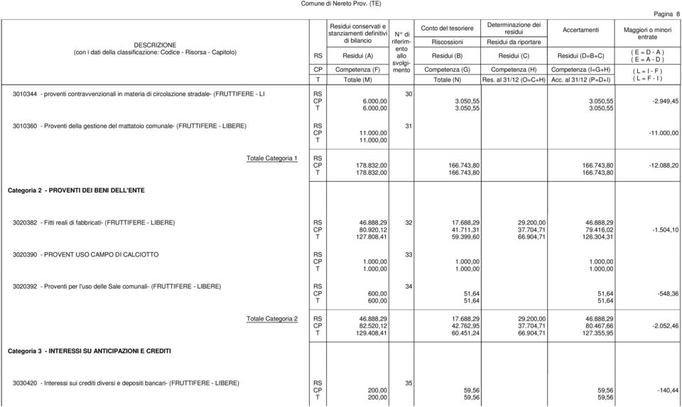 949,45 3010360 - Proventi della gestione del mattatoio comunale- (FRUIFERE - LIBERE) 1 1 31-1 otale Categoria 1 178.832,00 178.832,00 166.743,80 166.743,80 166.743,80 166.743,80-12.