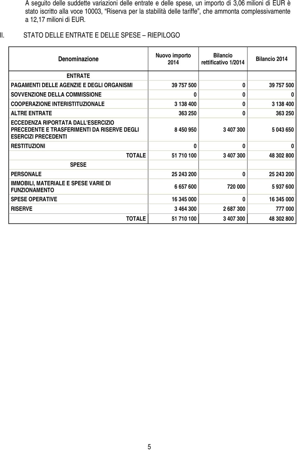 STATO DELLE ENTRATE E DELLE SPESE RIEPILOGO 1/ ENTRATE PAGAMENTI DELLE AGENZIE E DEGLI ORGANISMI 39 757 500 0 39 757 500 SOVVENZIONE DELLA COMMISSIONE 0 0 0 COOPERAZIONE INTERISTITUZIONALE 3 138 400