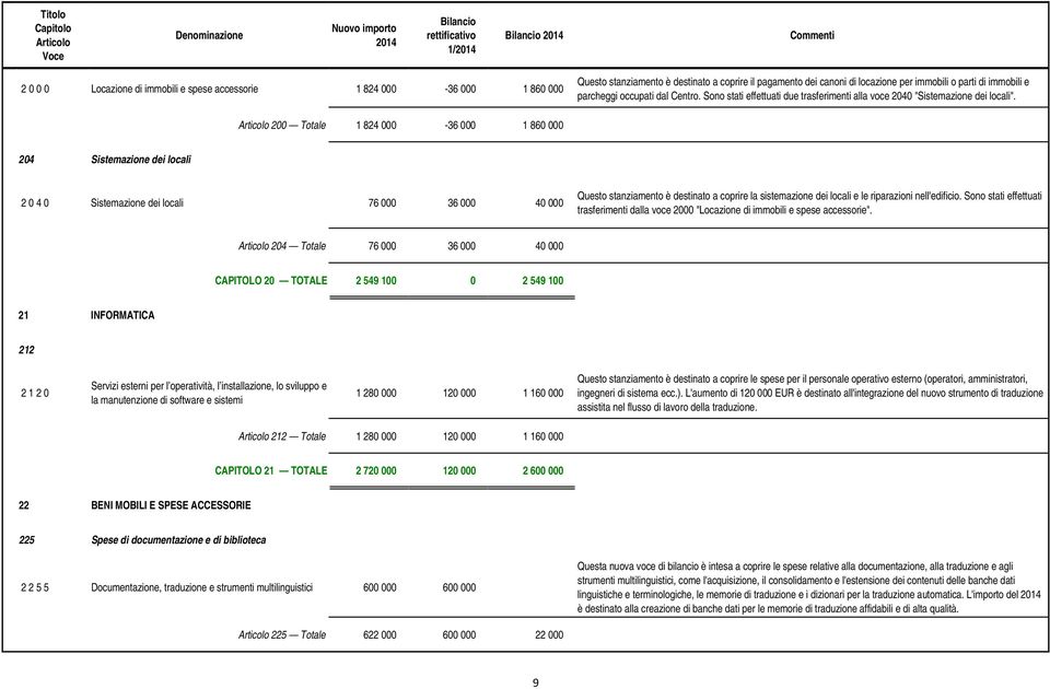 200 Totale 1 824 000-36 000 1 860 000 204 Sistemazione dei locali 2 0 4 0 Sistemazione dei locali 76 000 36 000 40 000 Questo stanziamento è destinato a coprire la sistemazione dei locali e le