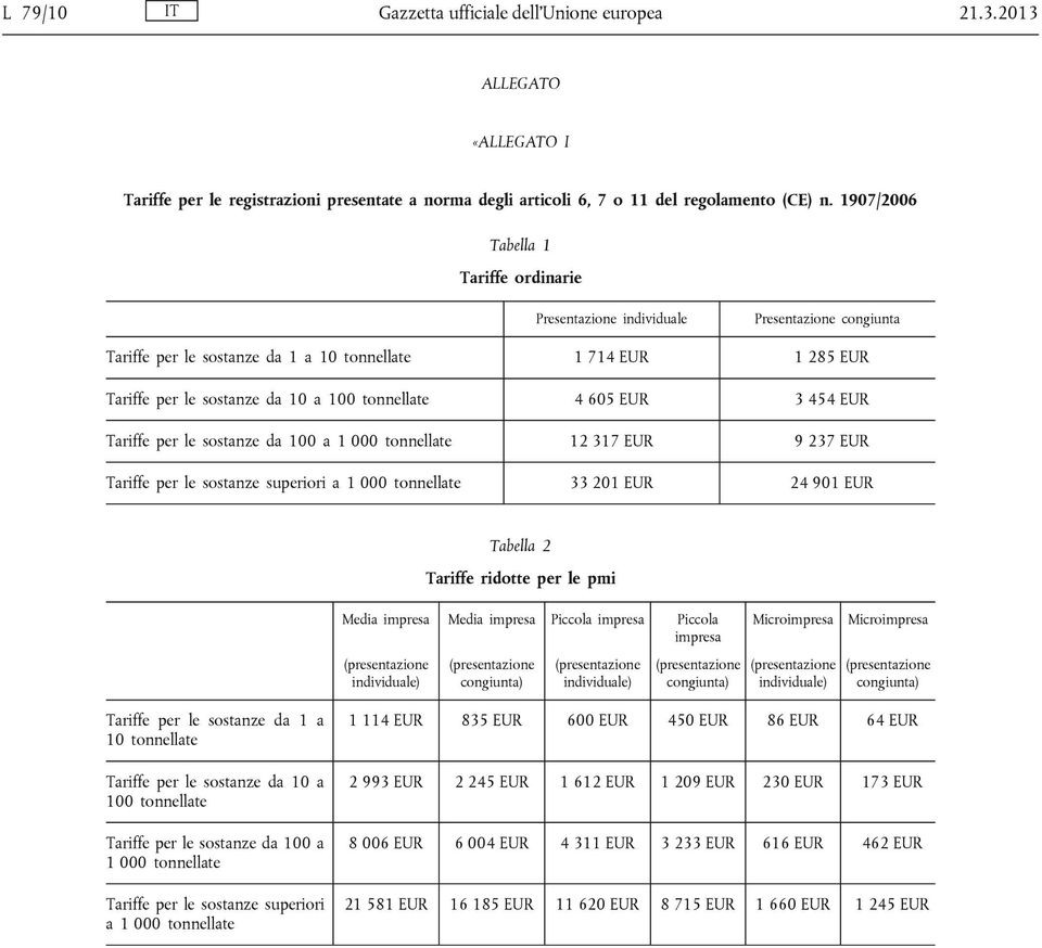 3 454 EUR Tariffe per le sostanze da 100 a 1 000 tonnellate 12 317 EUR 9 237 EUR Tariffe per le sostanze superiori a 1 000 tonnellate 33 201 EUR 24 901 EUR Tariffe ridotte per le pmi Media Media