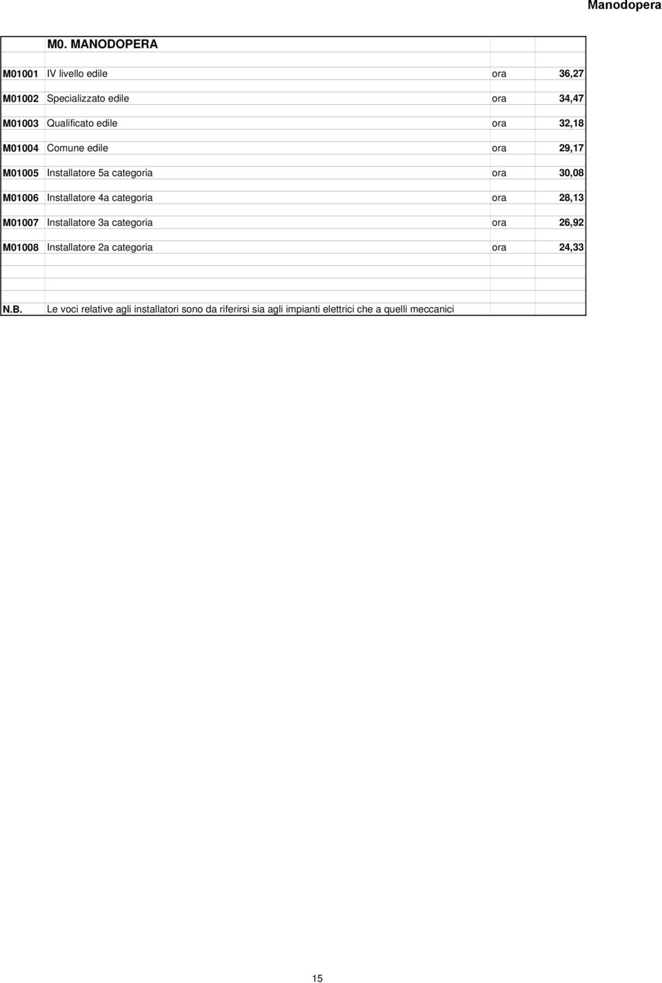 32,18 M01004 Comune edile ora 29,17 M01005 Installatore 5a categoria ora 30,08 M01006 Installatore 4a categoria