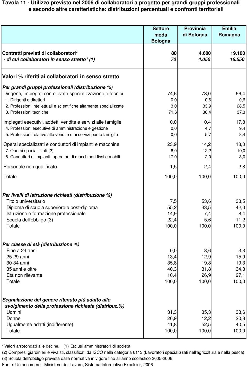 550 Valori % riferiti ai collaboratori in senso stretto Per grandi gruppi professionali (distribuzione %) Dirigenti, impiegati con elevata specializzazione e tecnici 74,6 73,0 66,4 1.