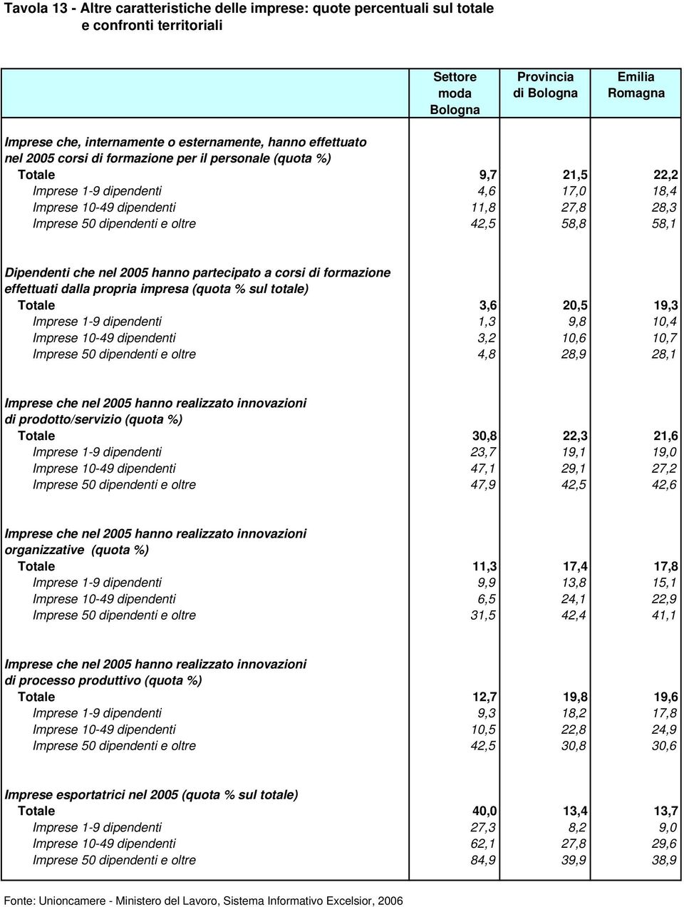 dipendenti e oltre 42,5 58,8 58,1 Dipendenti che nel 2005 hanno partecipato a corsi di formazione effettuati dalla propria impresa (quota % sul totale) Totale 3,6 20,5 19,3 Imprese 1-9 dipendenti 1,3